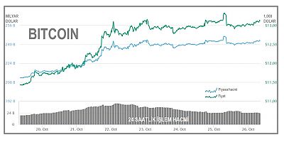 Bitcoin 13,000 doların üzerinde tutundu