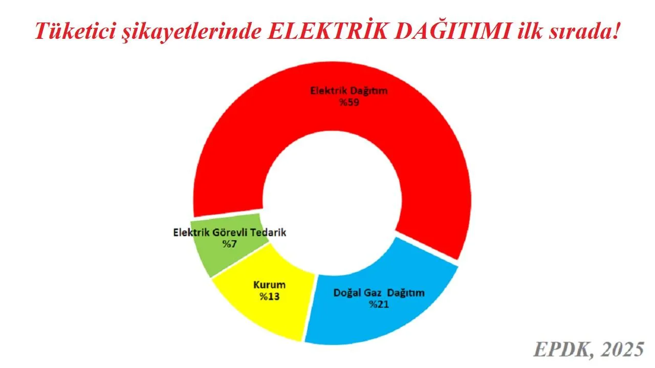 tuketici-sikayetlerinde-elektrik-dagitimi-ilk-sirada_69ef06f7118e9