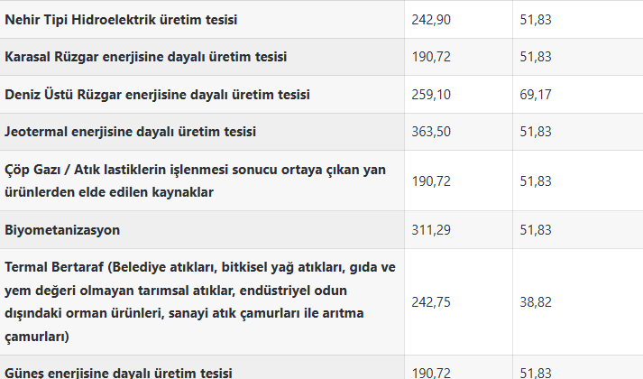EPİAŞ, Aralık YEKDEM Fiyatlarını Açıkladı!