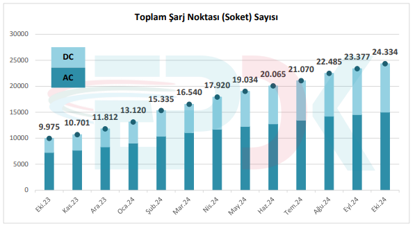 Türkiye’de Şarj İstasyonu Sayısı