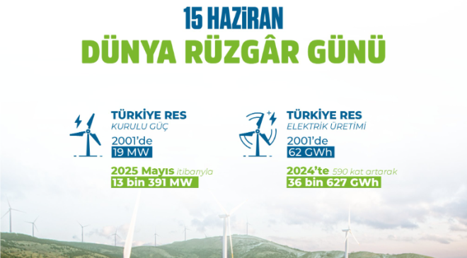 Türkiye’den rüzgâr gibi büyüme: Elektriğin yüzde 10,5’i RES’lerden