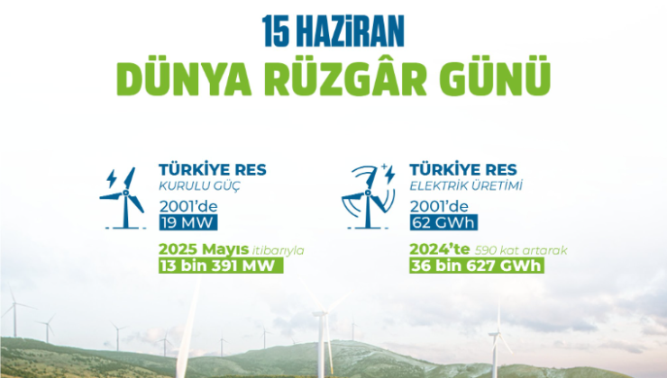 Türkiye’den rüzgâr gibi büyüme: Elektriğin yüzde 10,5’i RES’lerden