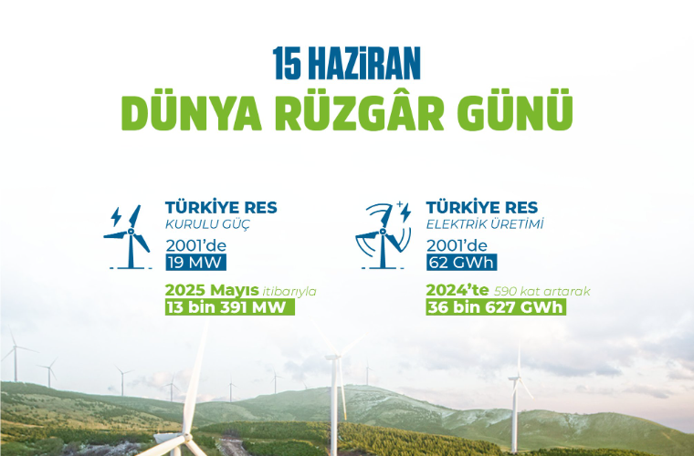 Türkiye’den rüzgâr gibi büyüme: Elektriğin yüzde 10,5’i RES’lerden